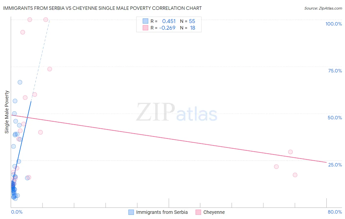 Immigrants from Serbia vs Cheyenne Single Male Poverty