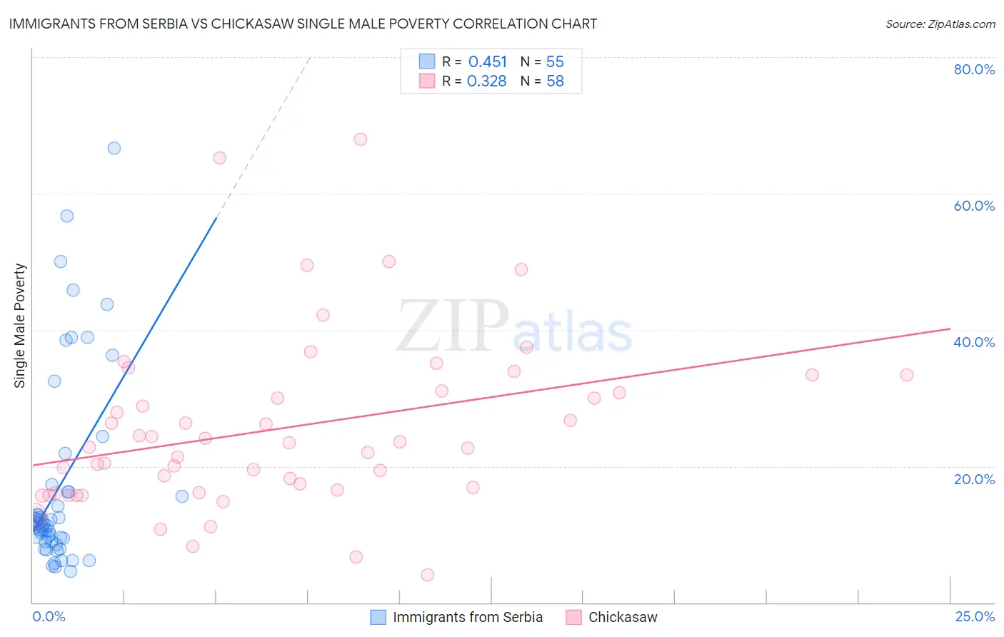 Immigrants from Serbia vs Chickasaw Single Male Poverty