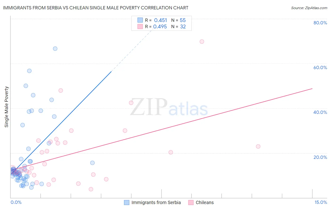 Immigrants from Serbia vs Chilean Single Male Poverty