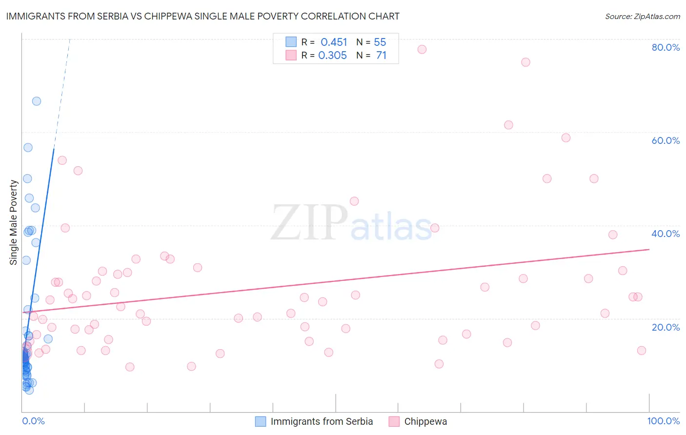 Immigrants from Serbia vs Chippewa Single Male Poverty