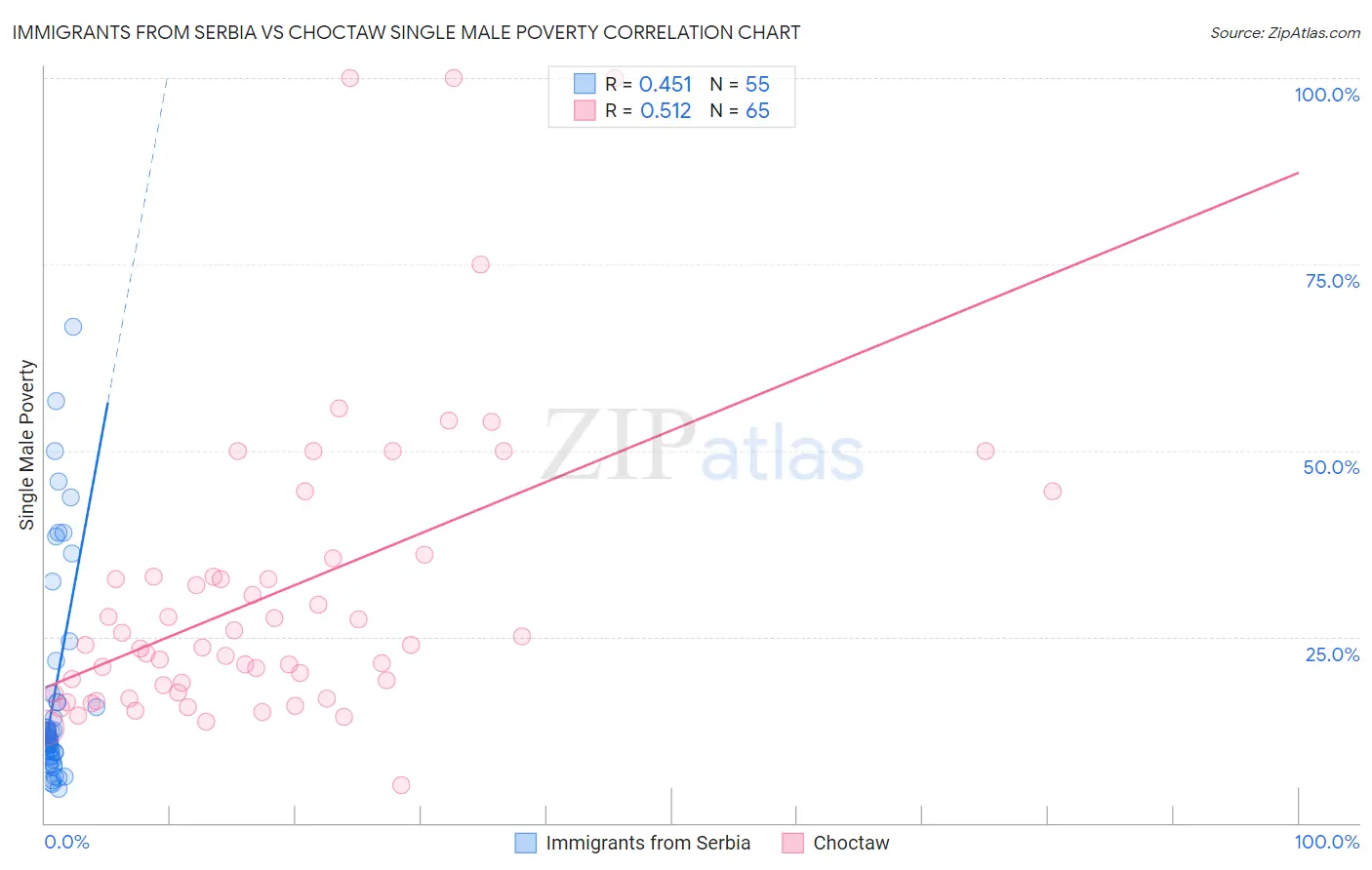 Immigrants from Serbia vs Choctaw Single Male Poverty