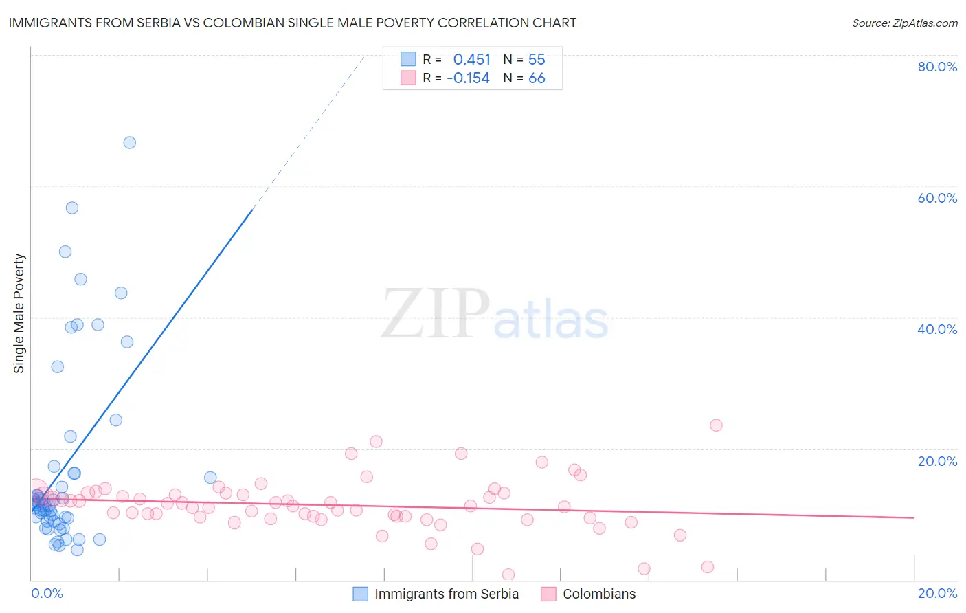 Immigrants from Serbia vs Colombian Single Male Poverty