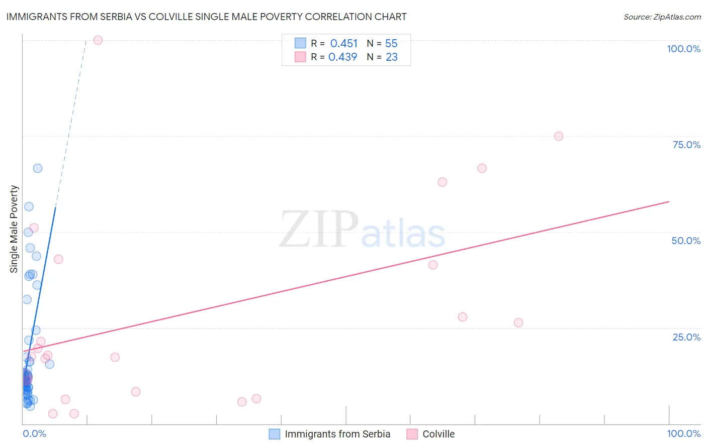 Immigrants from Serbia vs Colville Single Male Poverty