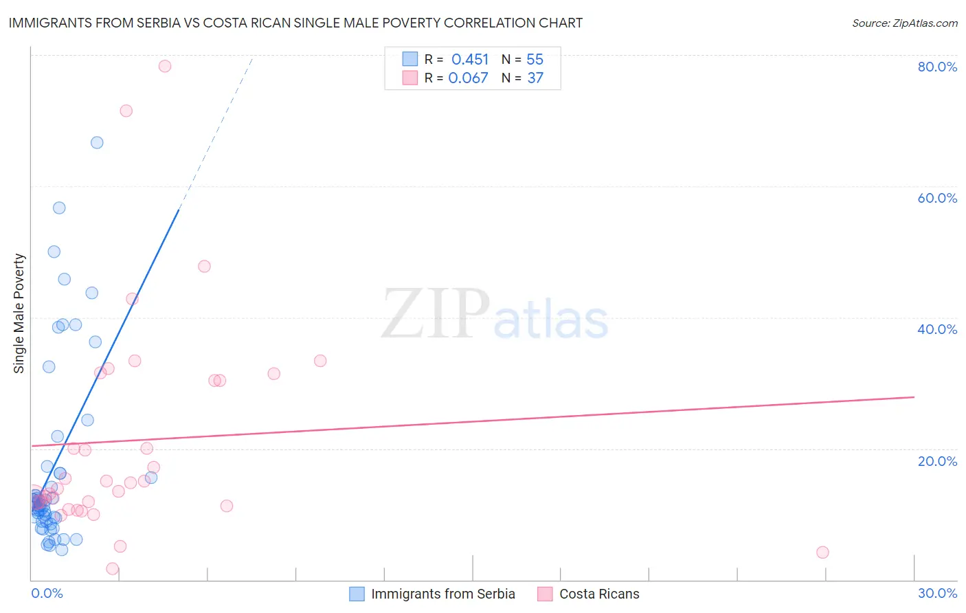 Immigrants from Serbia vs Costa Rican Single Male Poverty