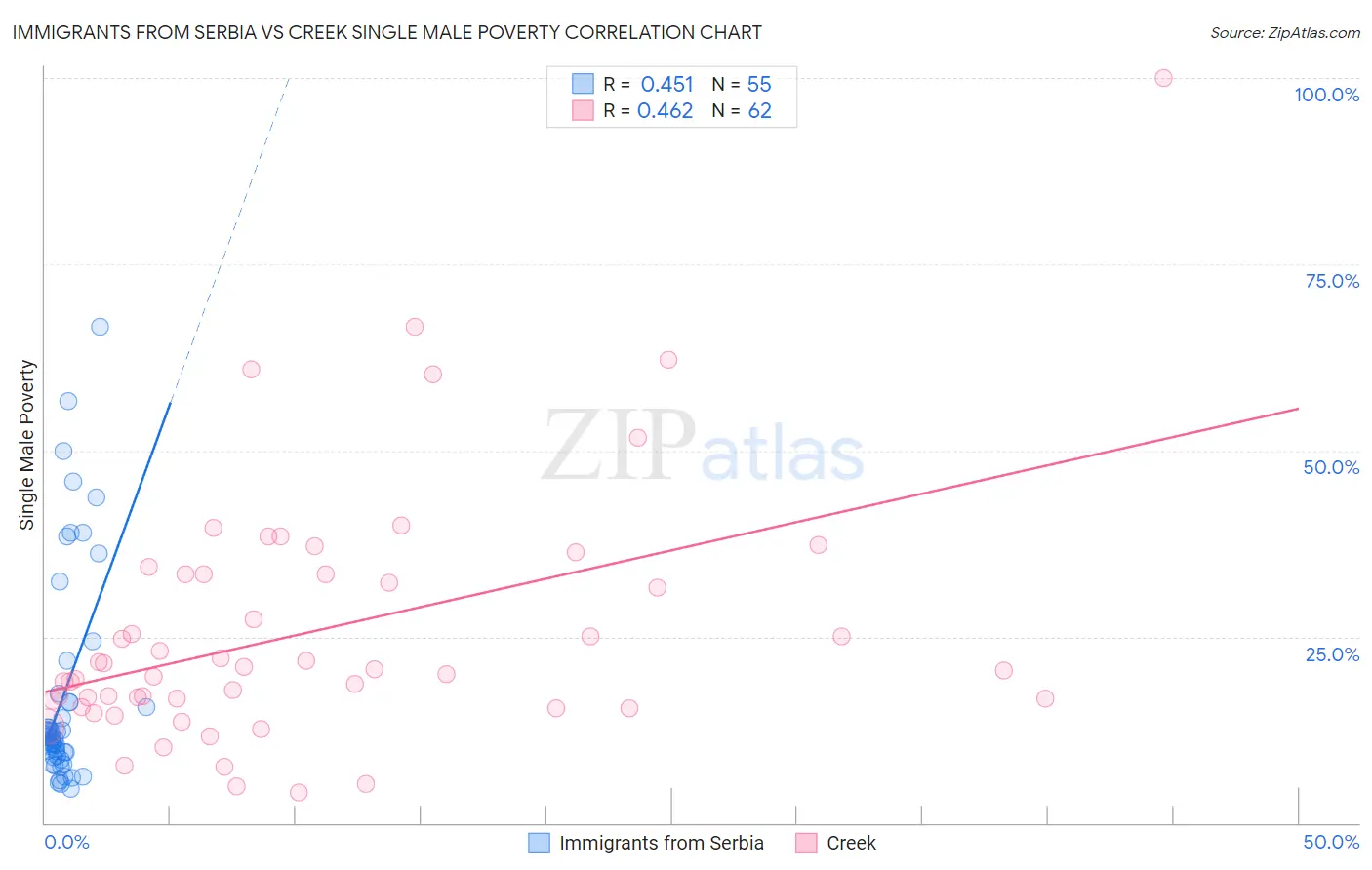 Immigrants from Serbia vs Creek Single Male Poverty