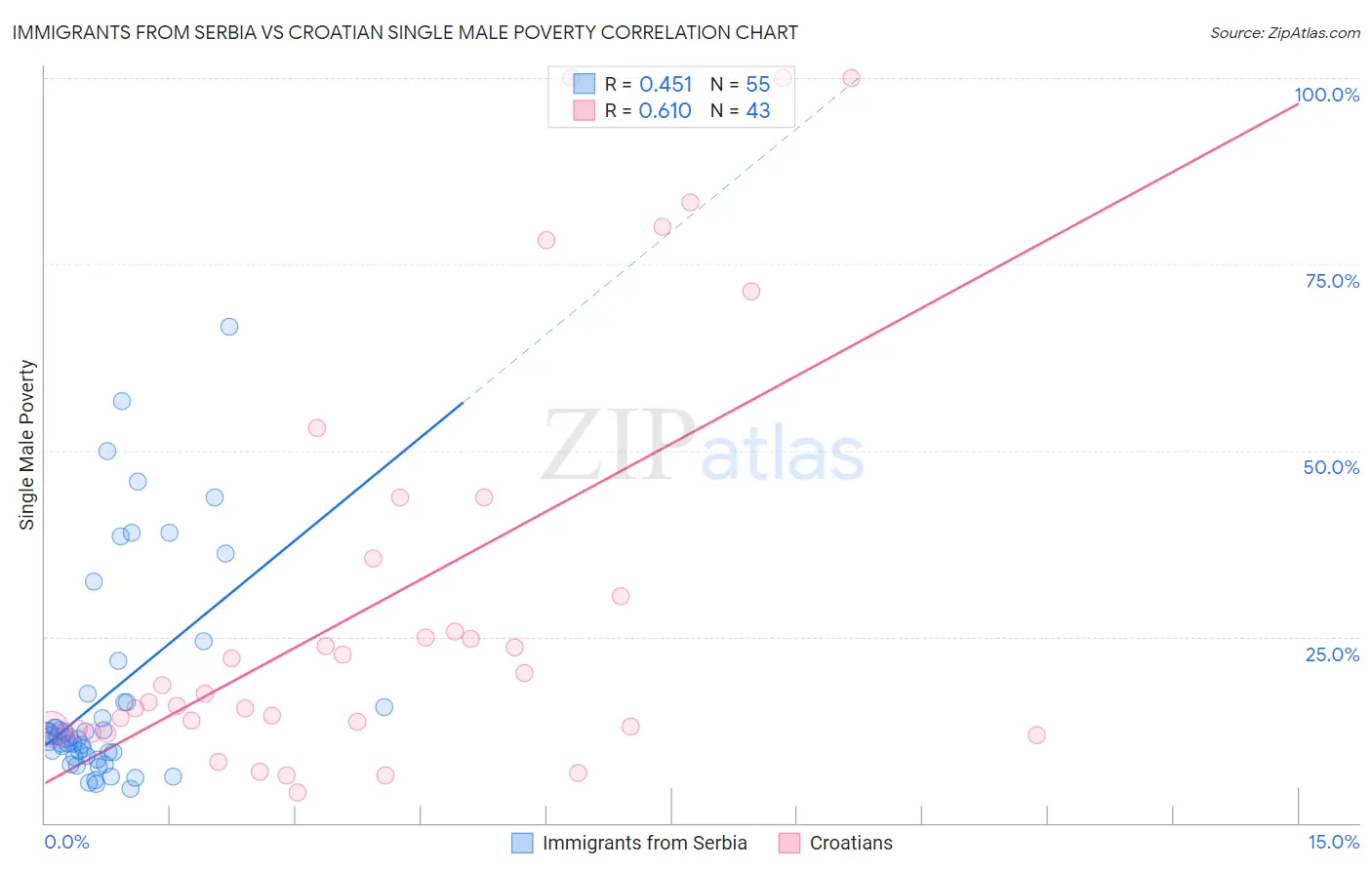 Immigrants from Serbia vs Croatian Single Male Poverty