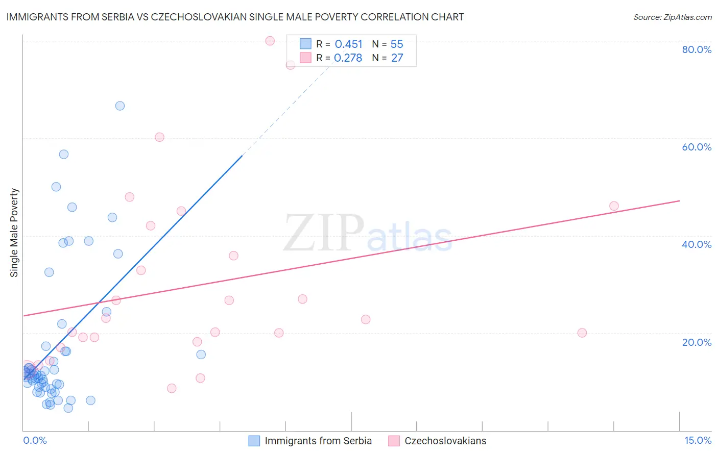 Immigrants from Serbia vs Czechoslovakian Single Male Poverty