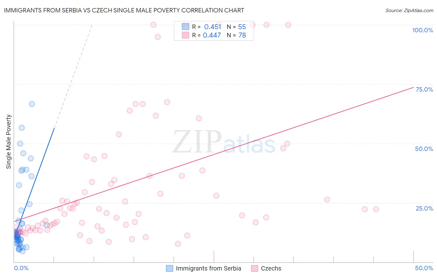 Immigrants from Serbia vs Czech Single Male Poverty