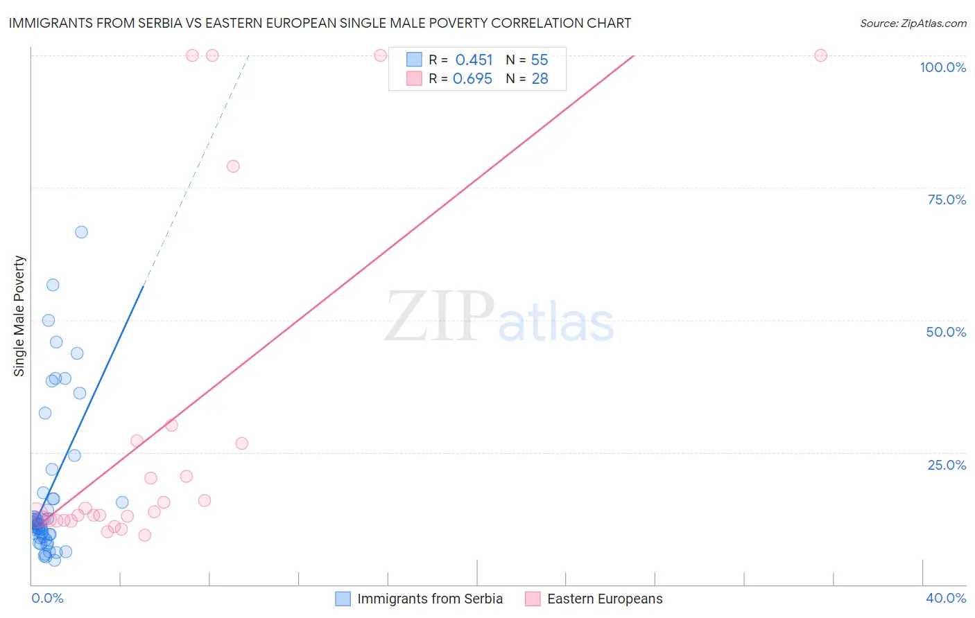 Immigrants from Serbia vs Eastern European Single Male Poverty