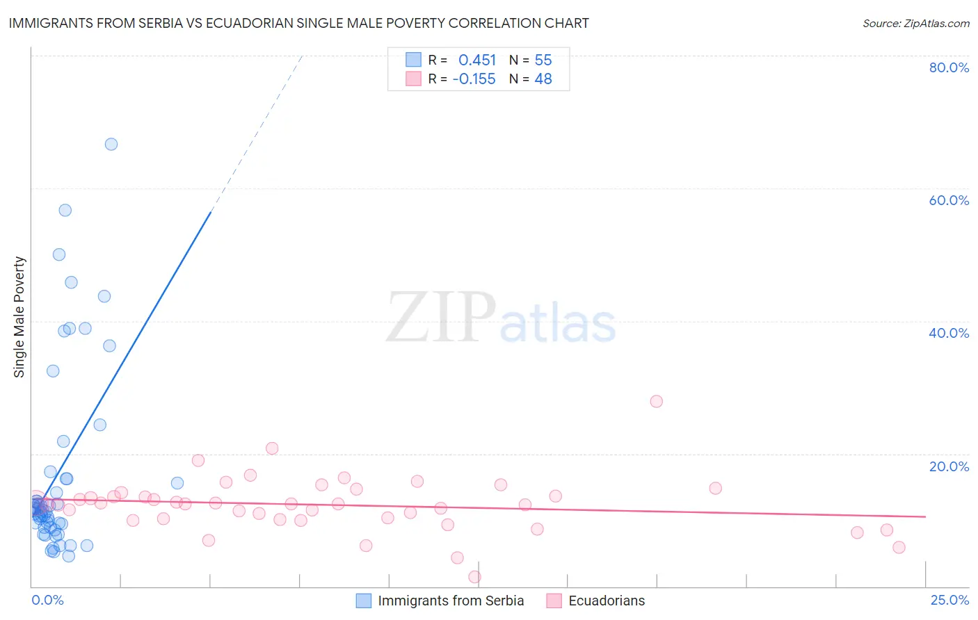 Immigrants from Serbia vs Ecuadorian Single Male Poverty