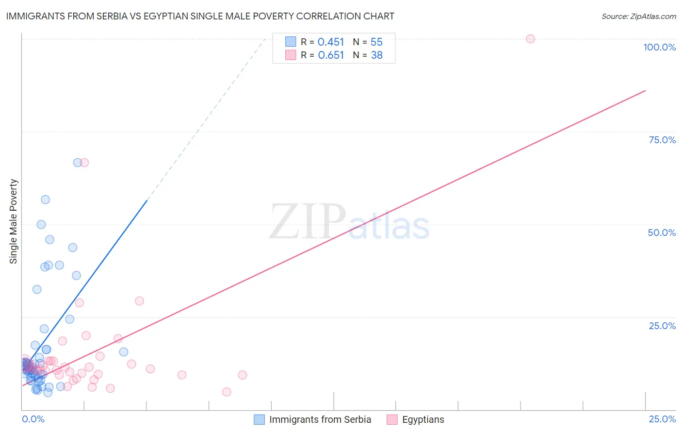 Immigrants from Serbia vs Egyptian Single Male Poverty