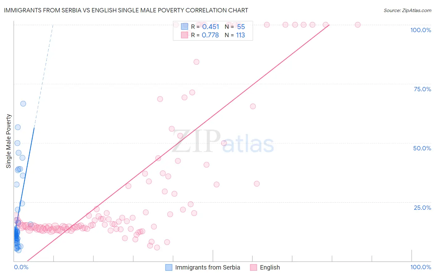 Immigrants from Serbia vs English Single Male Poverty