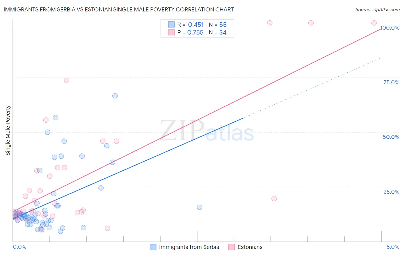 Immigrants from Serbia vs Estonian Single Male Poverty