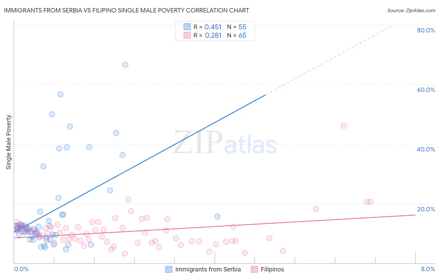 Immigrants from Serbia vs Filipino Single Male Poverty