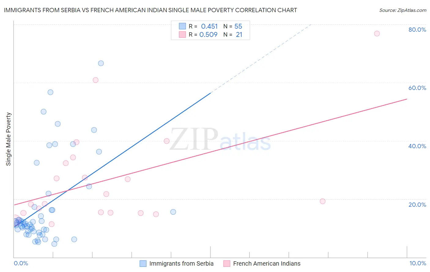 Immigrants from Serbia vs French American Indian Single Male Poverty