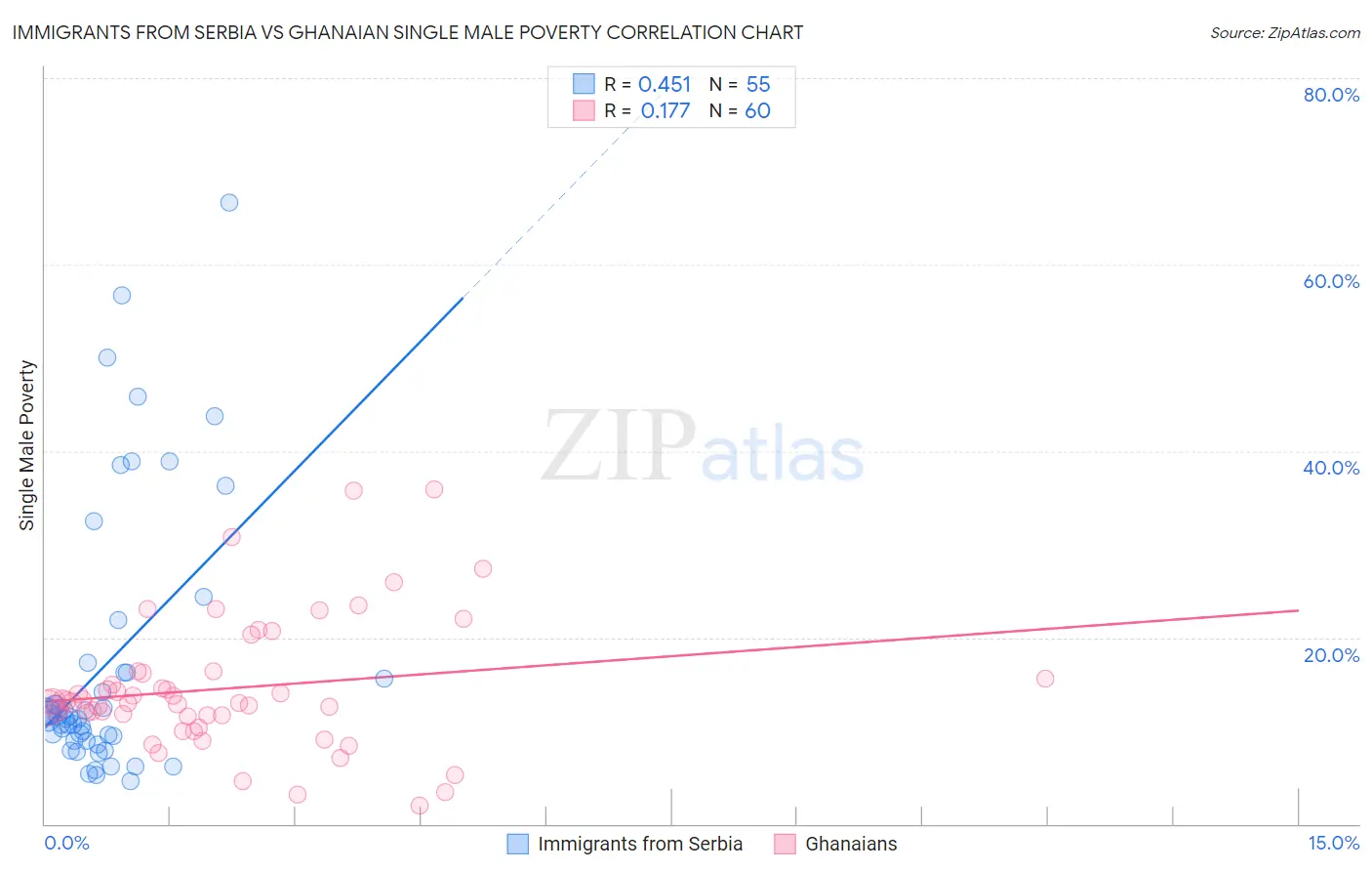 Immigrants from Serbia vs Ghanaian Single Male Poverty