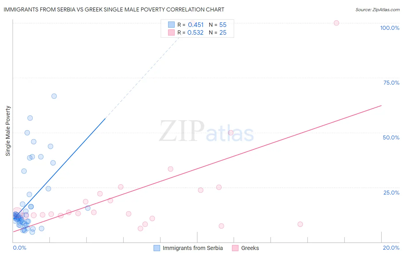 Immigrants from Serbia vs Greek Single Male Poverty