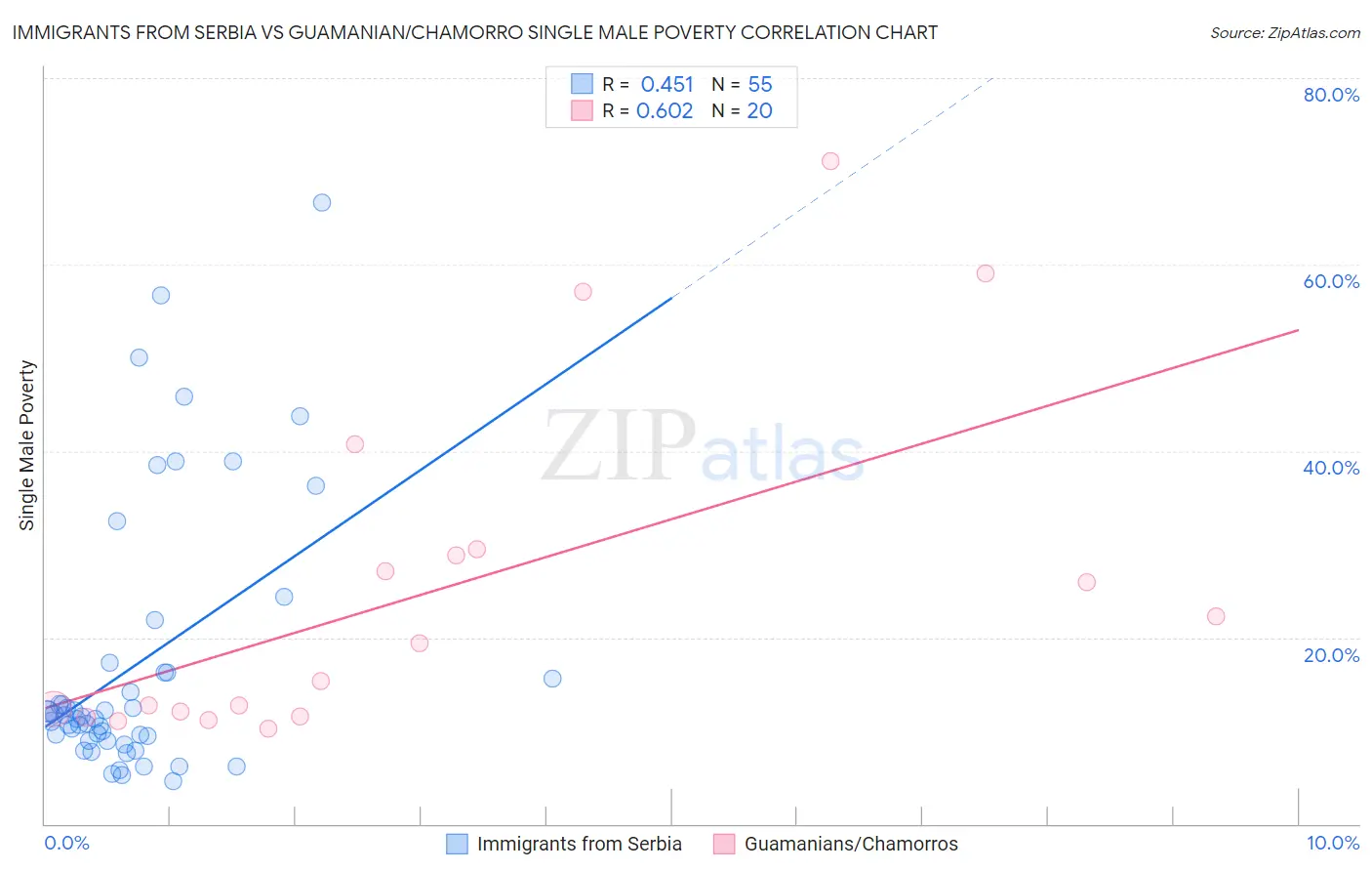 Immigrants from Serbia vs Guamanian/Chamorro Single Male Poverty