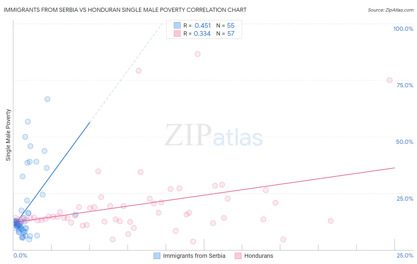 Immigrants from Serbia vs Honduran Single Male Poverty