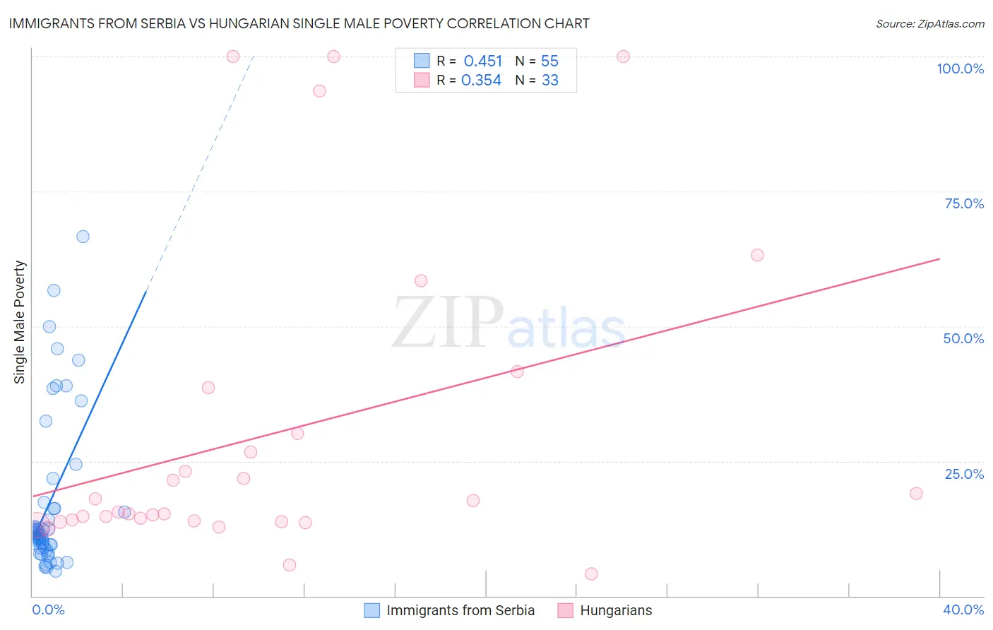 Immigrants from Serbia vs Hungarian Single Male Poverty