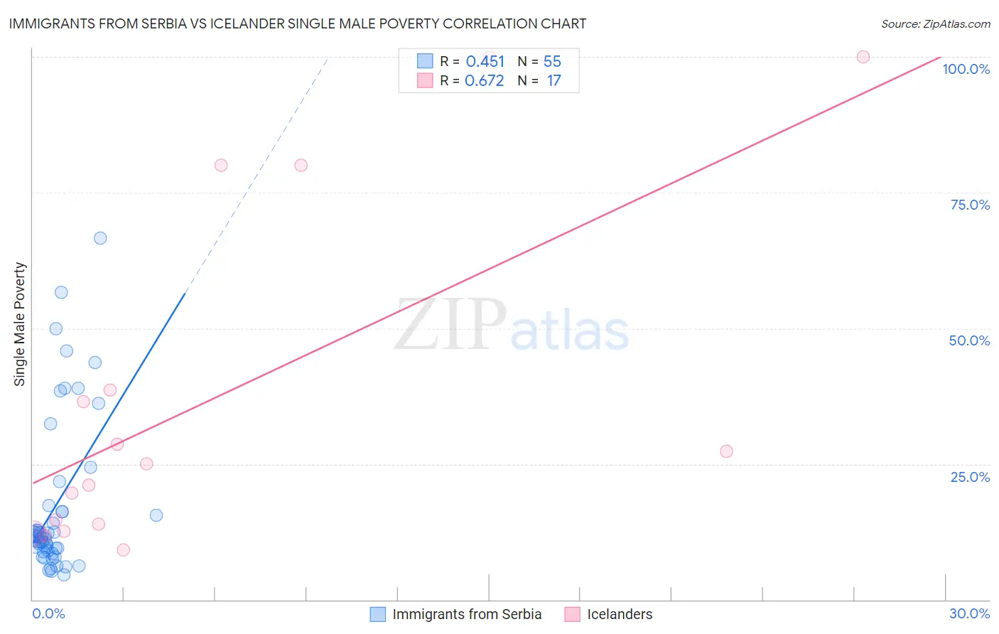 Immigrants from Serbia vs Icelander Single Male Poverty