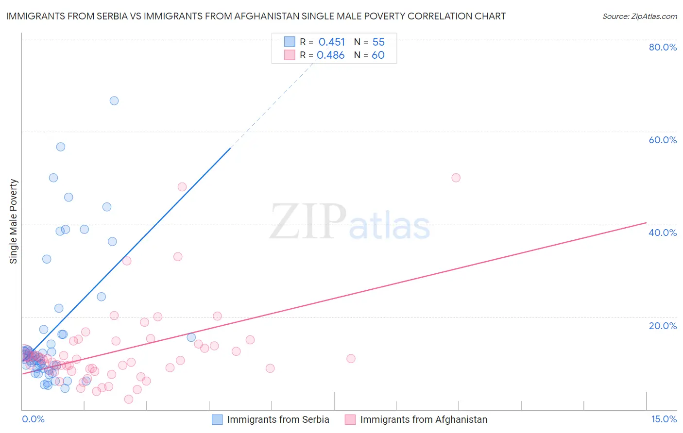 Immigrants from Serbia vs Immigrants from Afghanistan Single Male Poverty