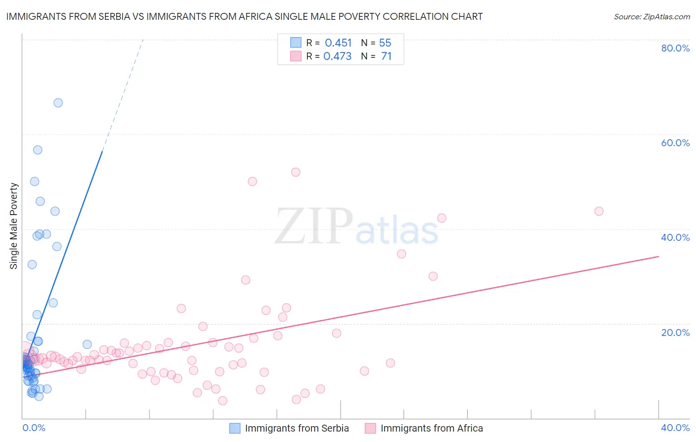 Immigrants from Serbia vs Immigrants from Africa Single Male Poverty