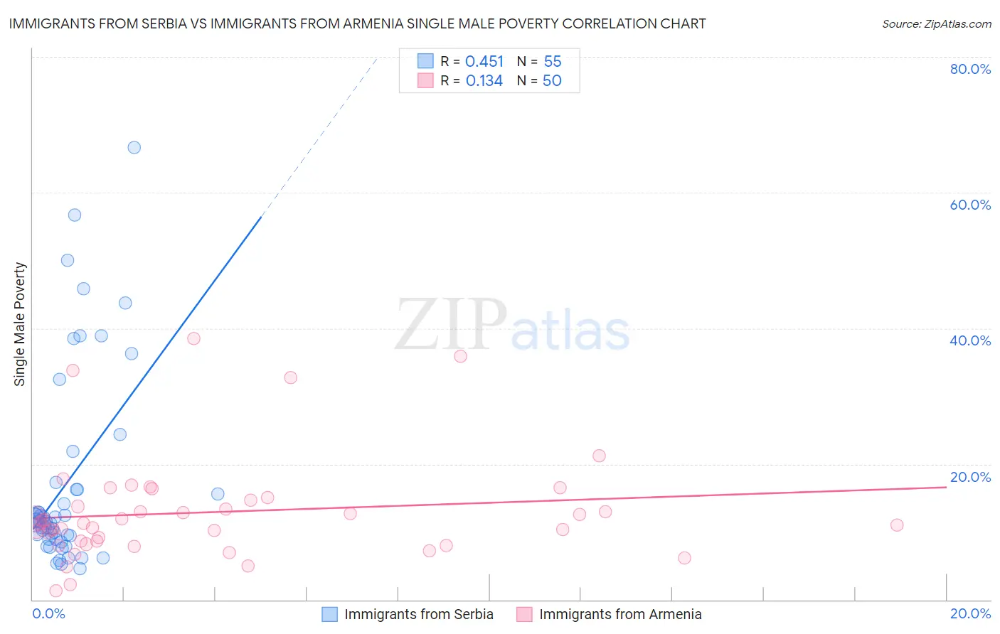 Immigrants from Serbia vs Immigrants from Armenia Single Male Poverty