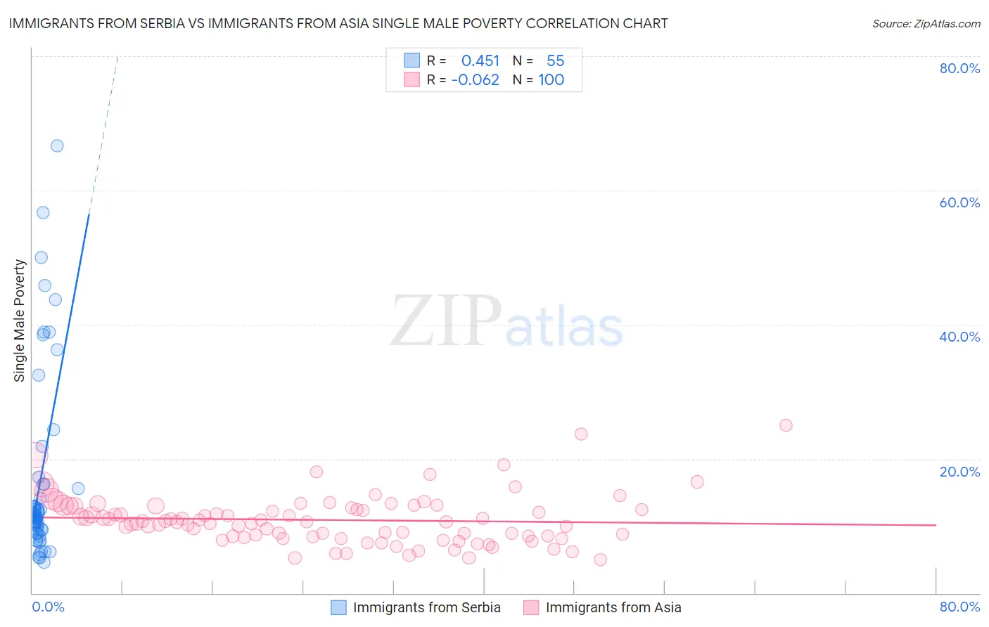 Immigrants from Serbia vs Immigrants from Asia Single Male Poverty