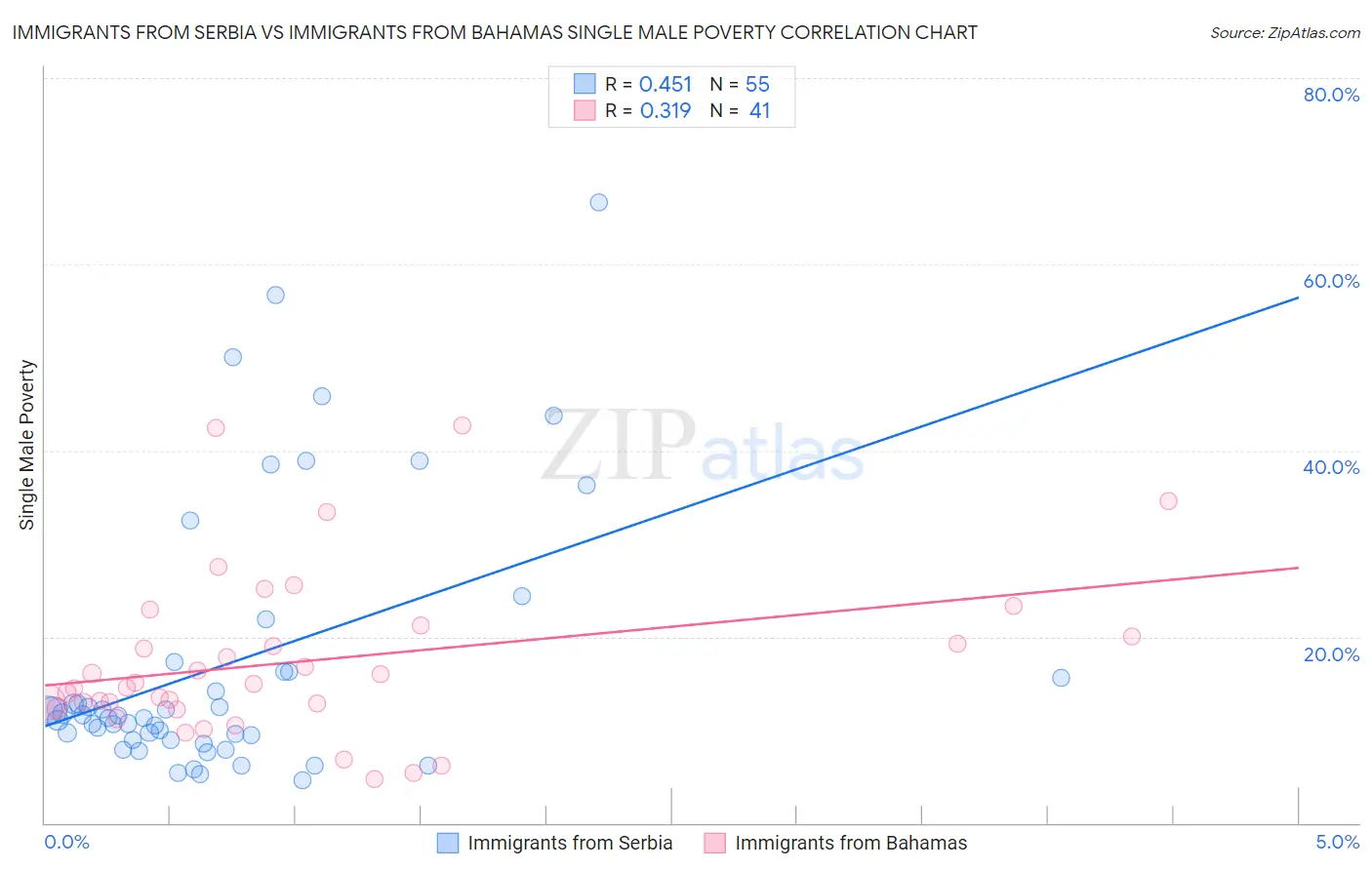 Immigrants from Serbia vs Immigrants from Bahamas Single Male Poverty