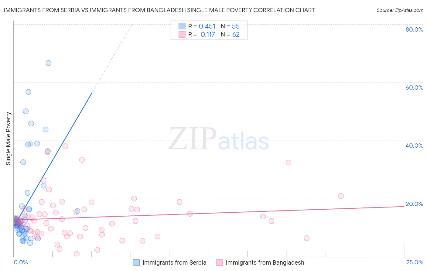 Immigrants from Serbia vs Immigrants from Bangladesh Single Male Poverty