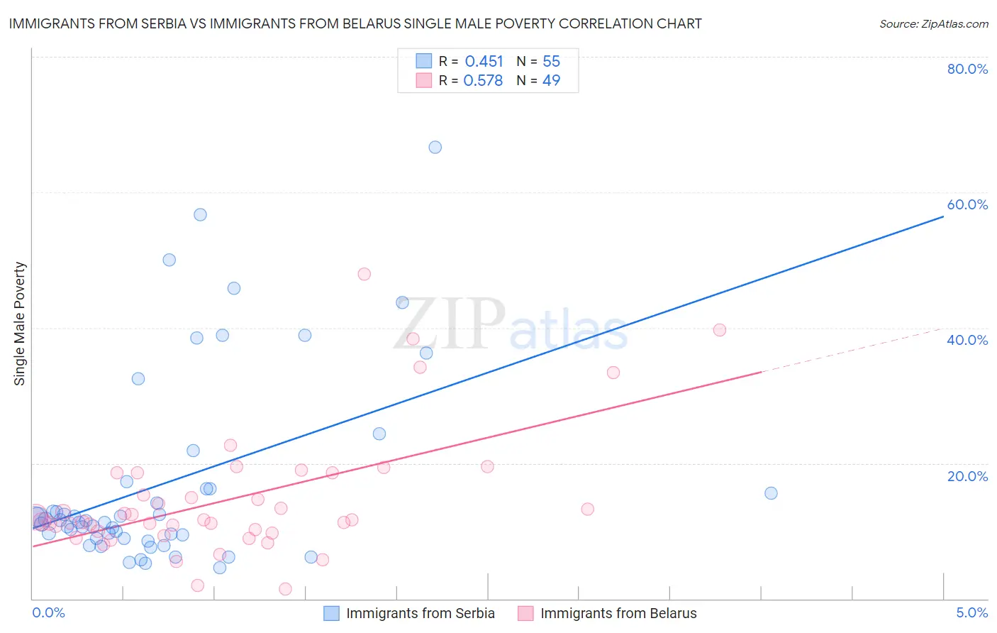 Immigrants from Serbia vs Immigrants from Belarus Single Male Poverty
