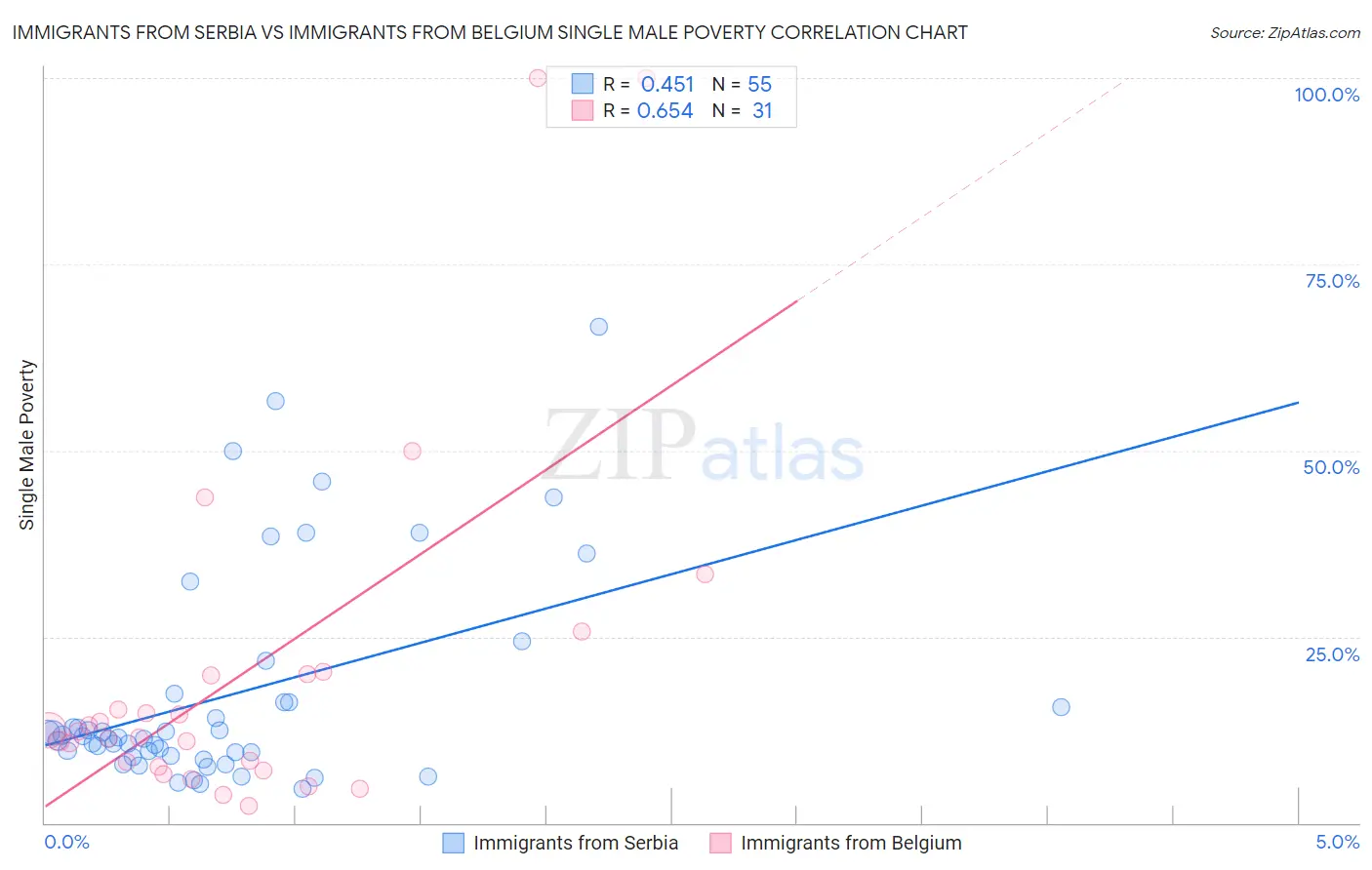 Immigrants from Serbia vs Immigrants from Belgium Single Male Poverty