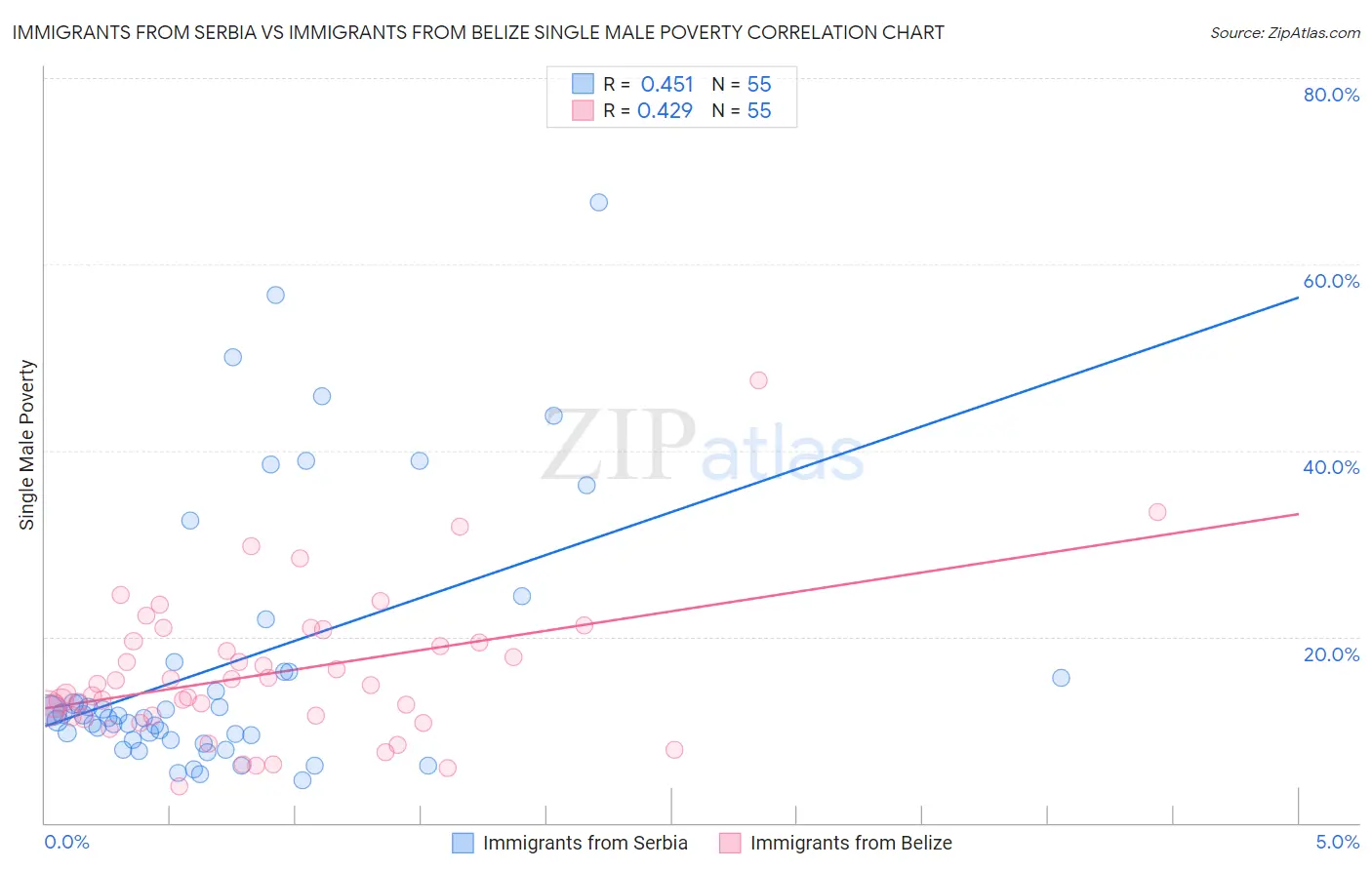Immigrants from Serbia vs Immigrants from Belize Single Male Poverty