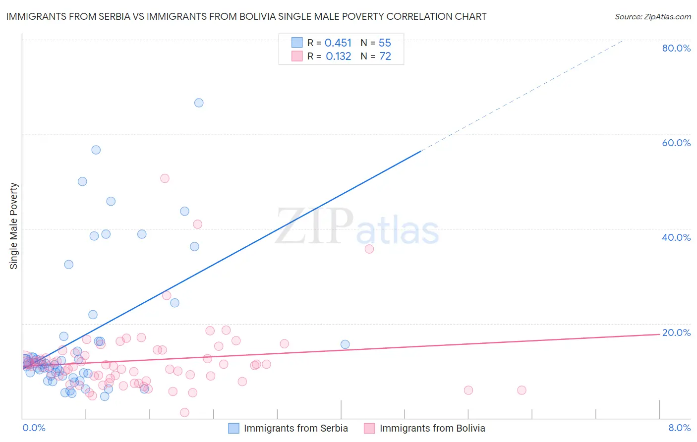 Immigrants from Serbia vs Immigrants from Bolivia Single Male Poverty