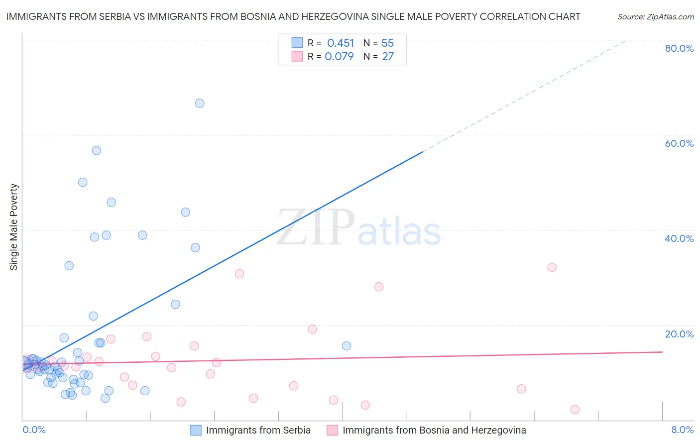 Immigrants from Serbia vs Immigrants from Bosnia and Herzegovina Single Male Poverty