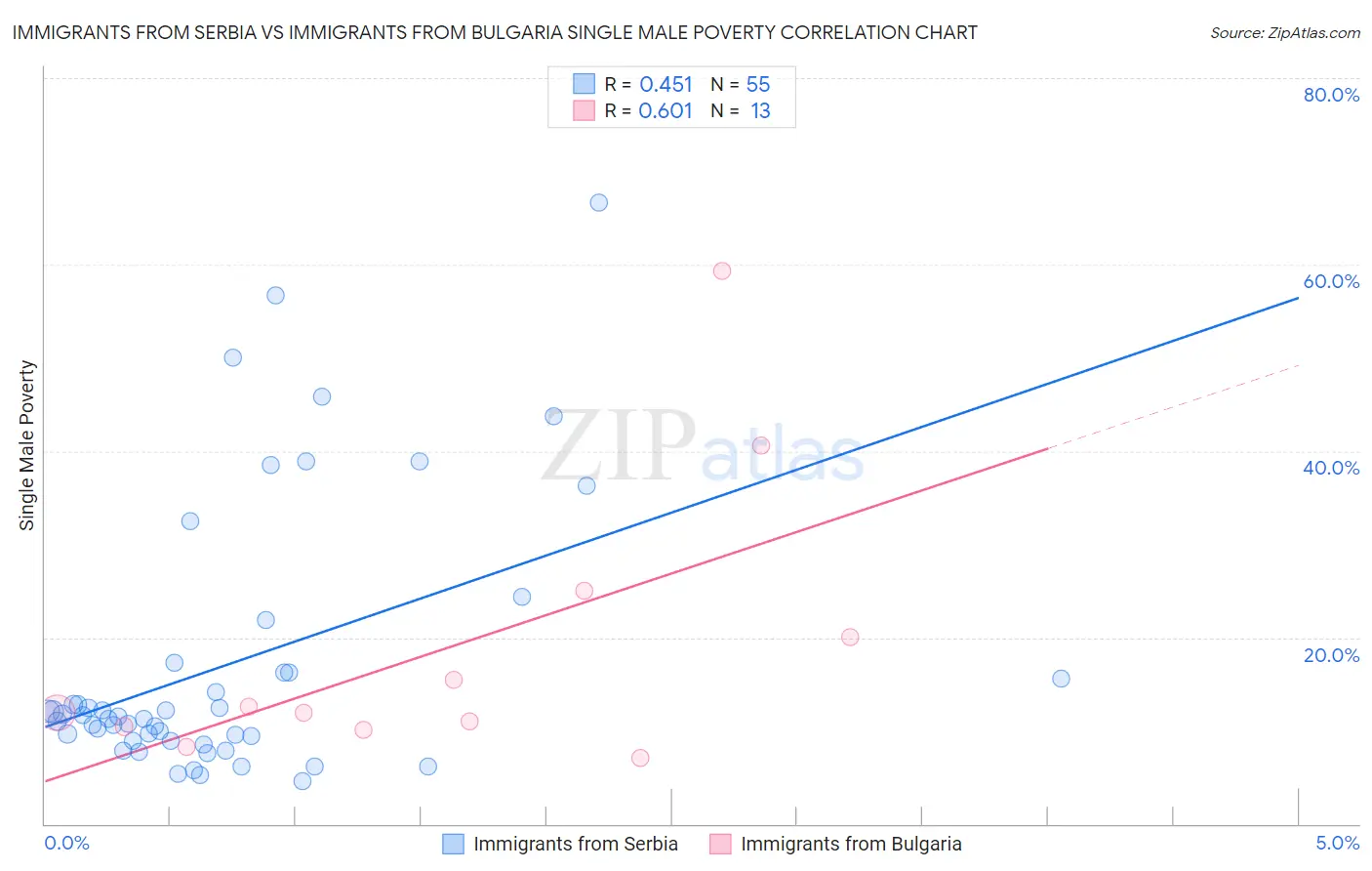 Immigrants from Serbia vs Immigrants from Bulgaria Single Male Poverty