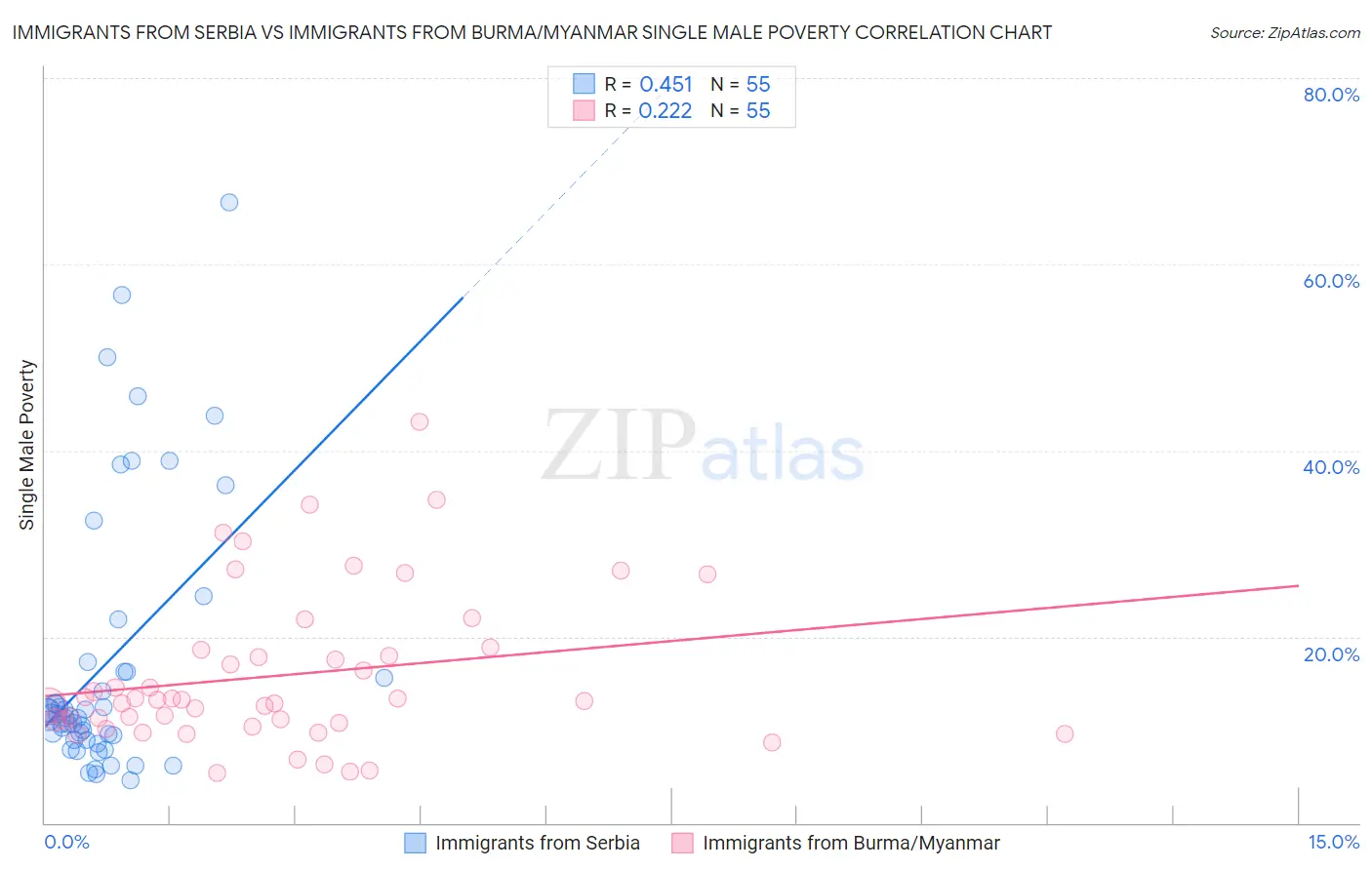 Immigrants from Serbia vs Immigrants from Burma/Myanmar Single Male Poverty