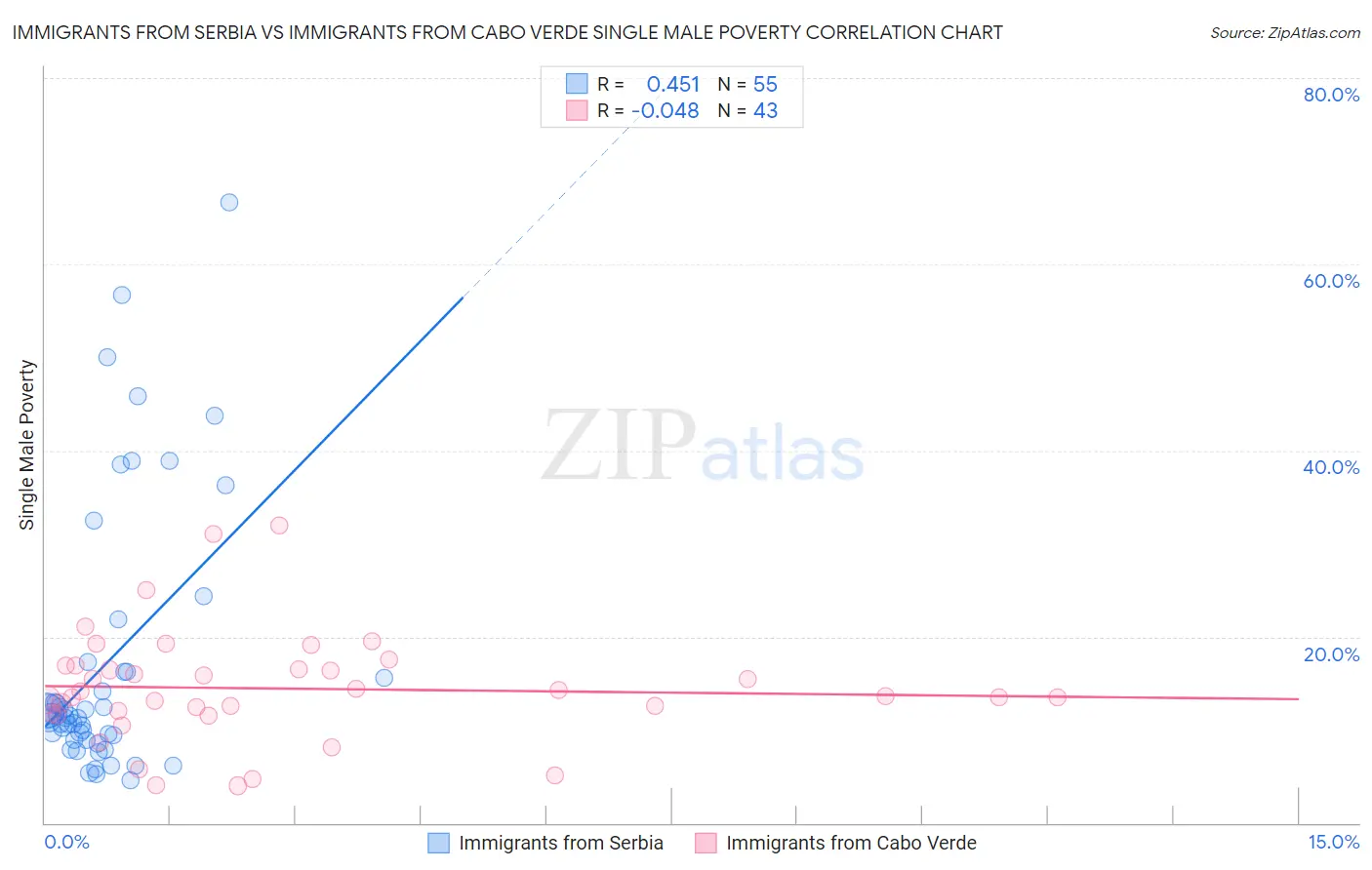 Immigrants from Serbia vs Immigrants from Cabo Verde Single Male Poverty