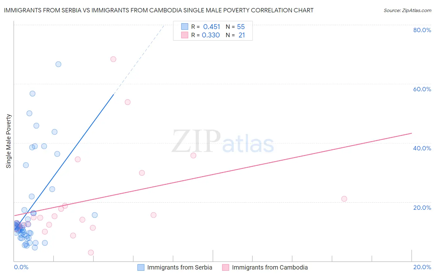 Immigrants from Serbia vs Immigrants from Cambodia Single Male Poverty