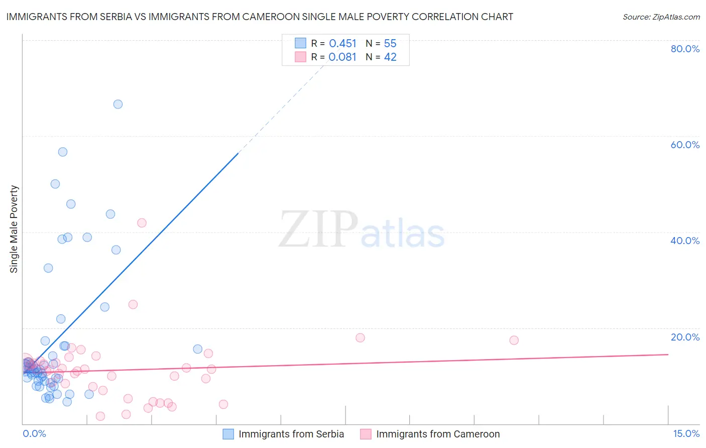 Immigrants from Serbia vs Immigrants from Cameroon Single Male Poverty