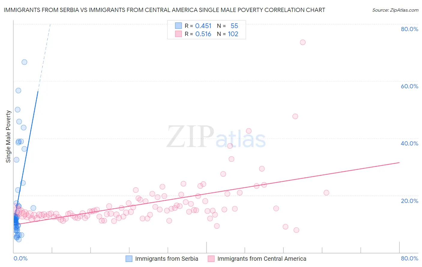 Immigrants from Serbia vs Immigrants from Central America Single Male Poverty