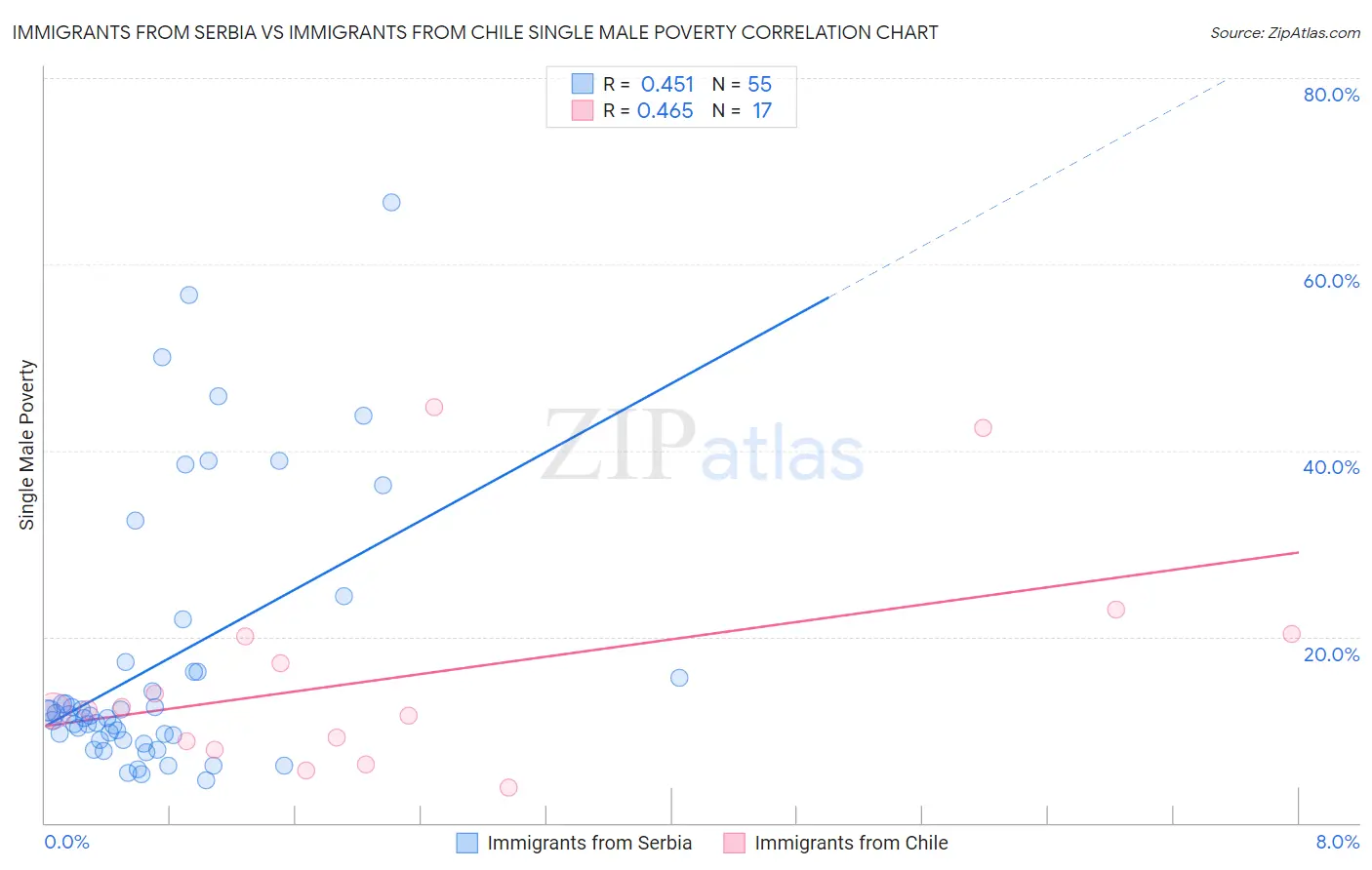 Immigrants from Serbia vs Immigrants from Chile Single Male Poverty