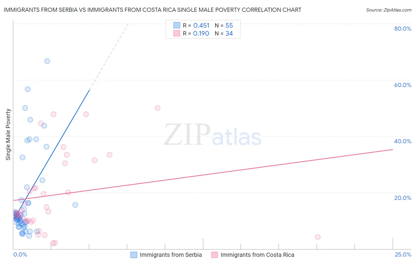 Immigrants from Serbia vs Immigrants from Costa Rica Single Male Poverty