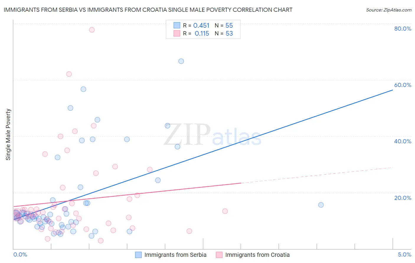 Immigrants from Serbia vs Immigrants from Croatia Single Male Poverty