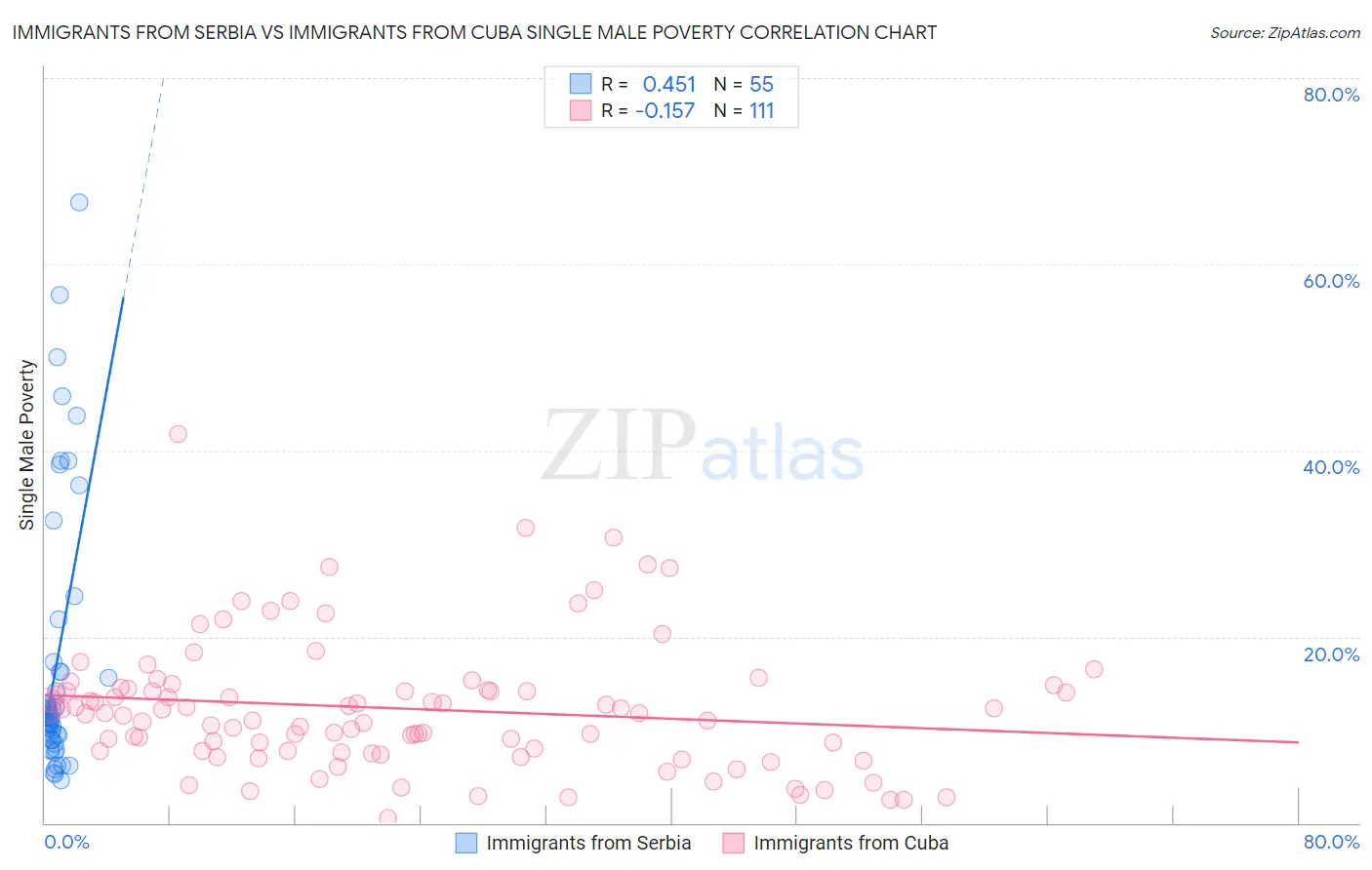 Immigrants from Serbia vs Immigrants from Cuba Single Male Poverty