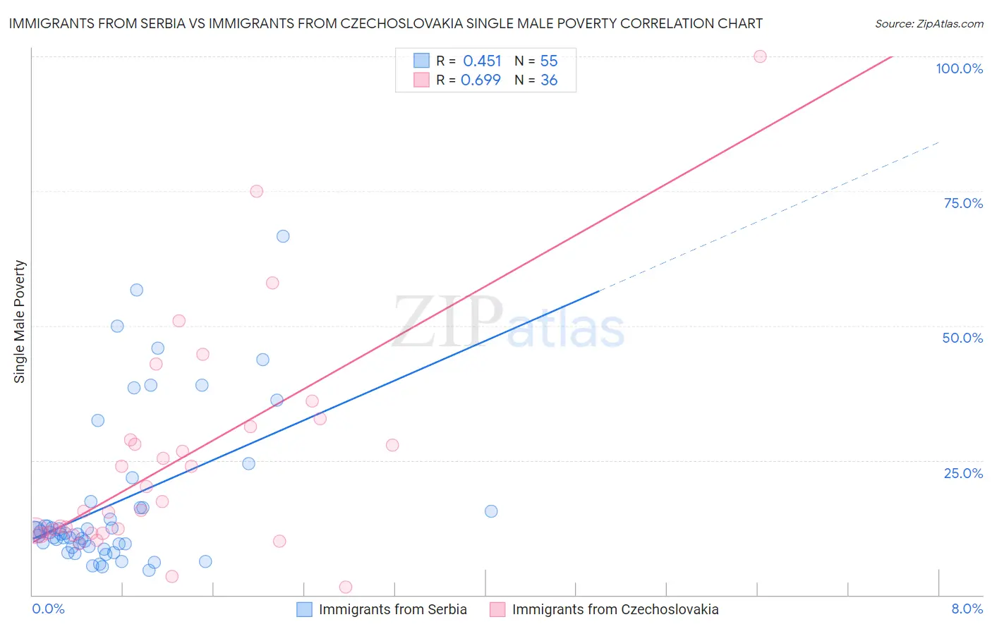 Immigrants from Serbia vs Immigrants from Czechoslovakia Single Male Poverty