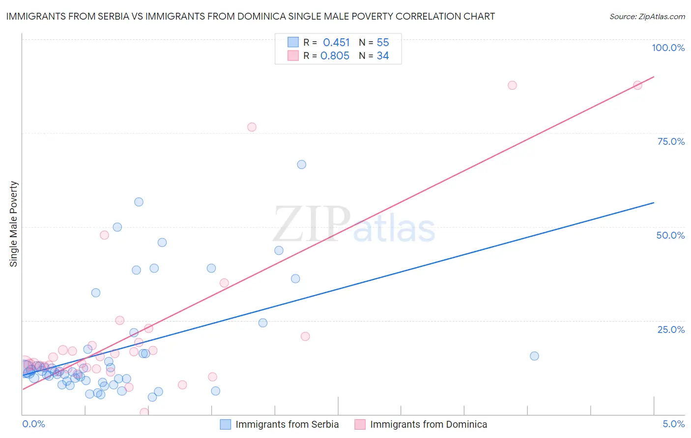 Immigrants from Serbia vs Immigrants from Dominica Single Male Poverty