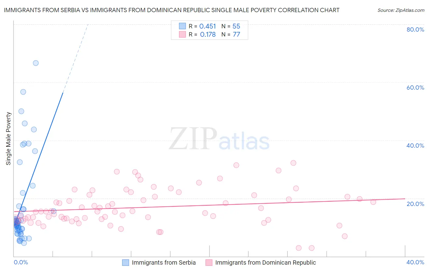 Immigrants from Serbia vs Immigrants from Dominican Republic Single Male Poverty