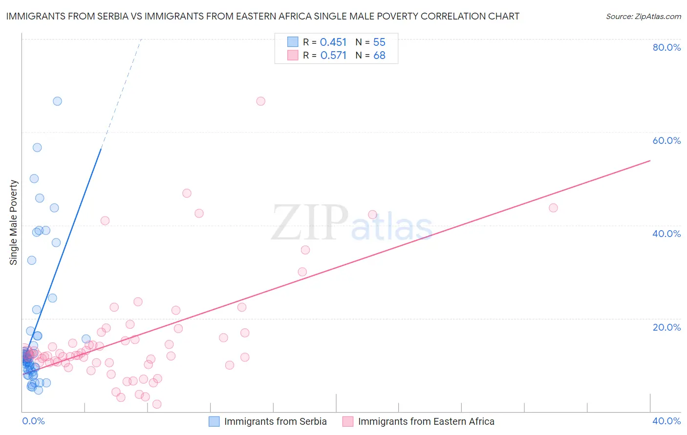 Immigrants from Serbia vs Immigrants from Eastern Africa Single Male Poverty